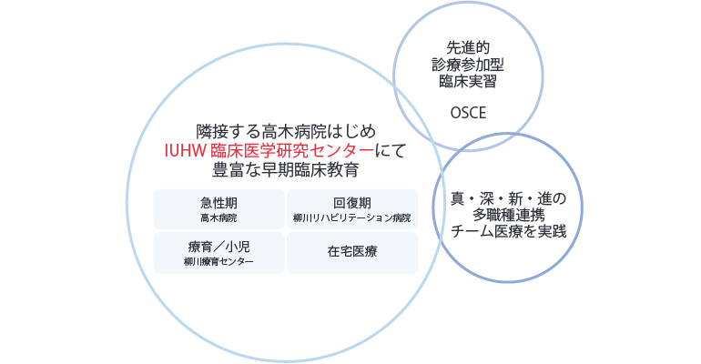 理学療法学科臨床教育