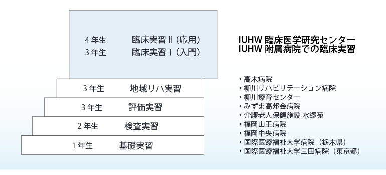 理学療法学科臨床実習プログラム