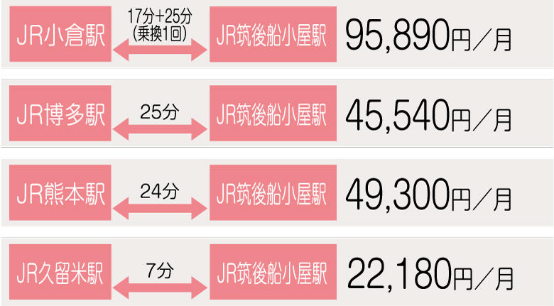 JR博多駅～JR筑後船小屋駅間（25分）：43,510円／月、
                    JR熊本駅～JR筑後船小屋駅間（24分）：46,750円／月